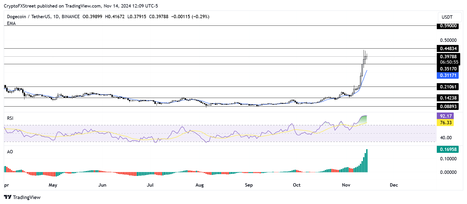 DOGE/USDT daily chart