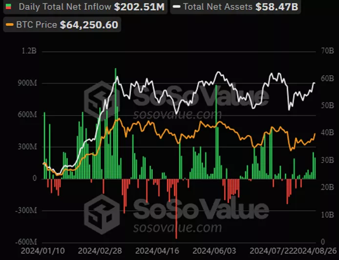 Поступления в биткоин-ETF продолжились восьмой день подряд