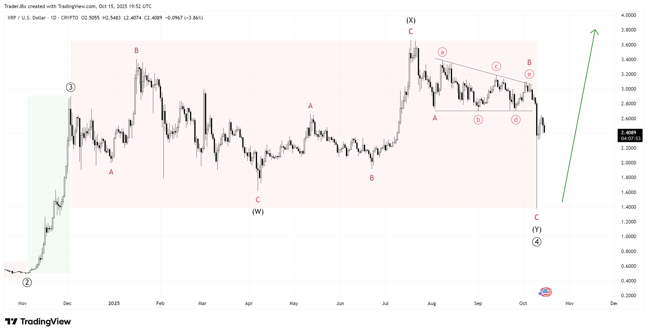 XRP 1D Chart TraderJB