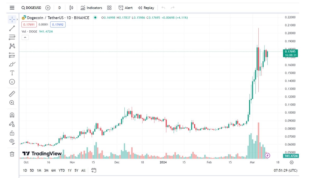 مخطط سعر DOGE/USD لمدة يوم واحد؛ ترادينغفيو 