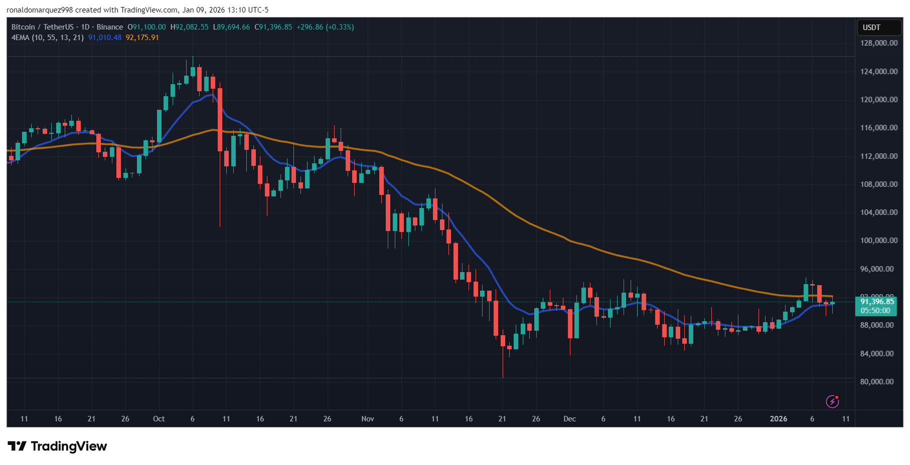 BINANCE:BTCUSDT Chart Image by ronaldomarquez998