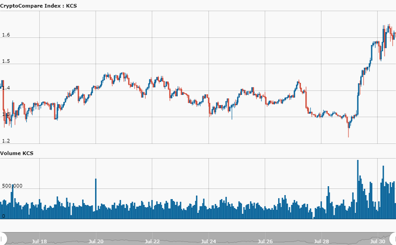KuCoin Shares' Price Performance