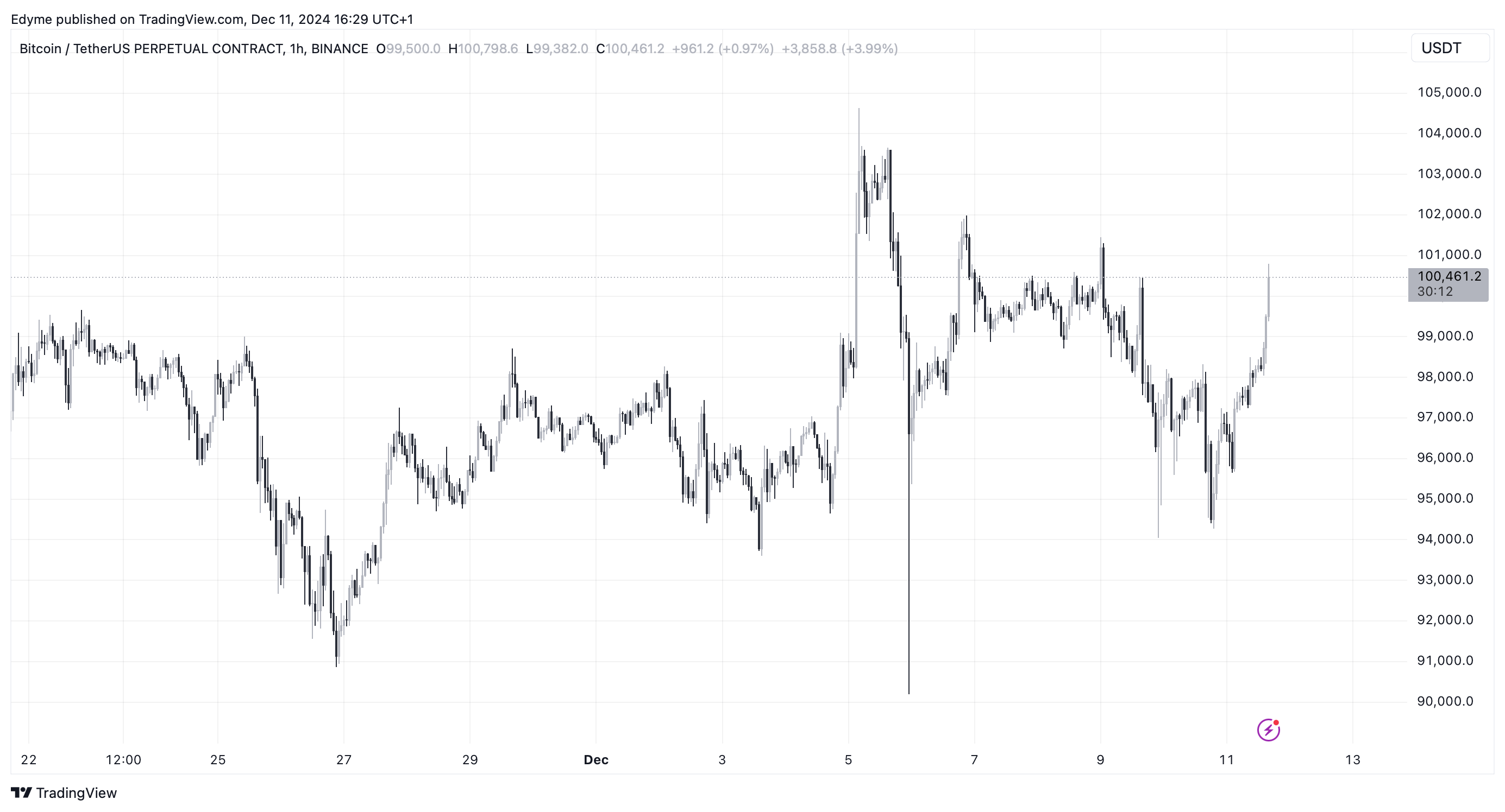 BINANCE:BTCUSDT.P Chart Image by Edyme