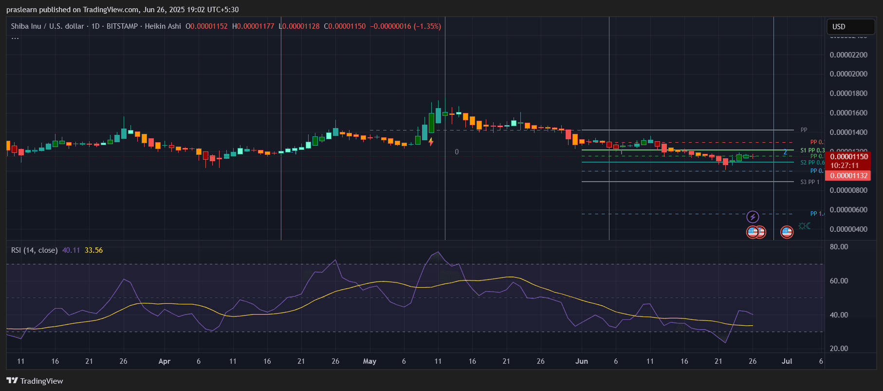 Shiba Inu Price Prediction