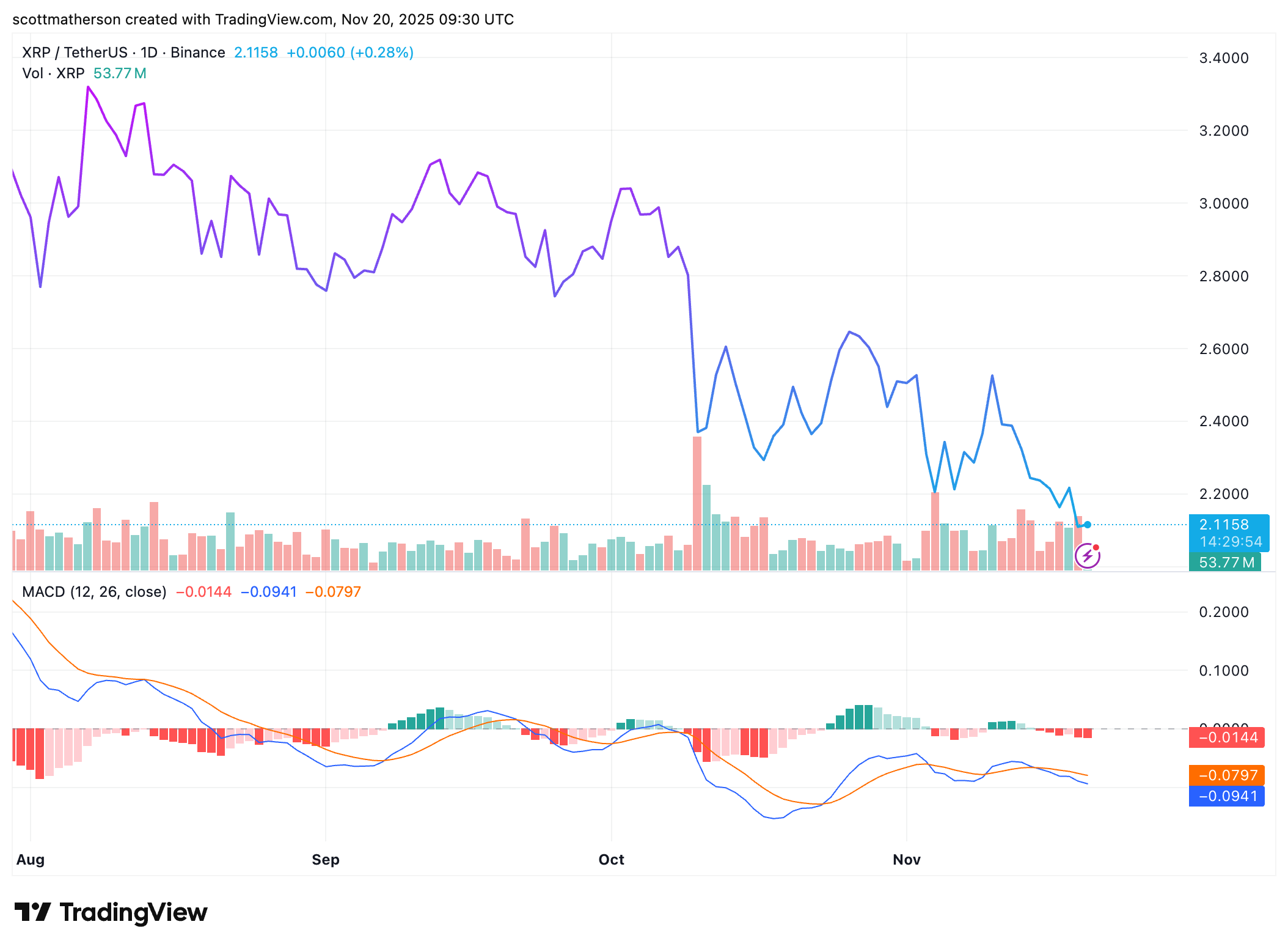 BINANCE:XRPUSDT Chart Image by scottmatherson