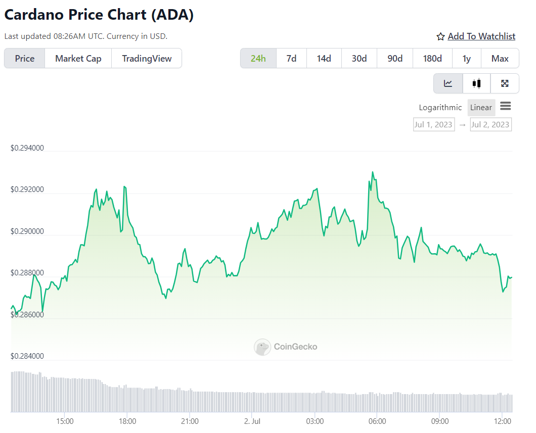 Cardano выпускает обновления для разработчиков, ADA восстанавливается