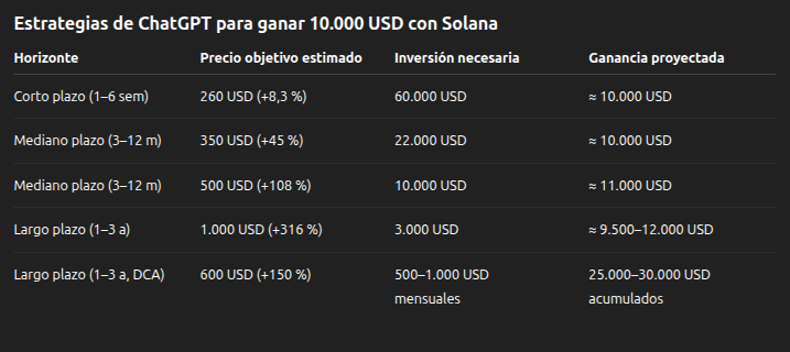 Pronósticos de Solana. Fuente: ChatGPT