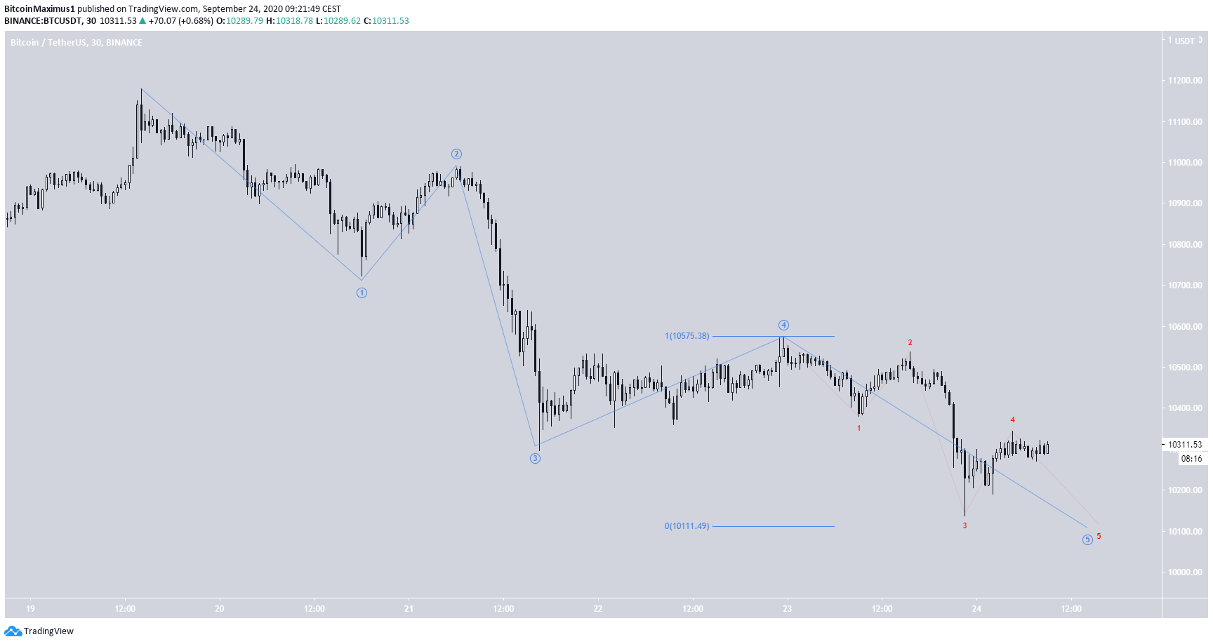 Trading view btc