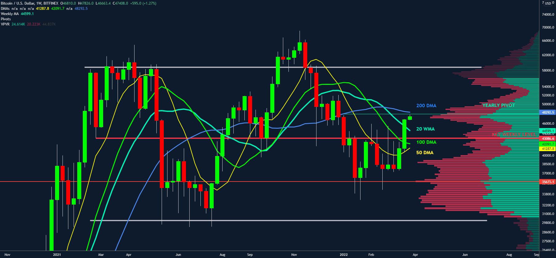Analysts say Bitcoin daily close above $48K opens a clear path to a new  all-time high