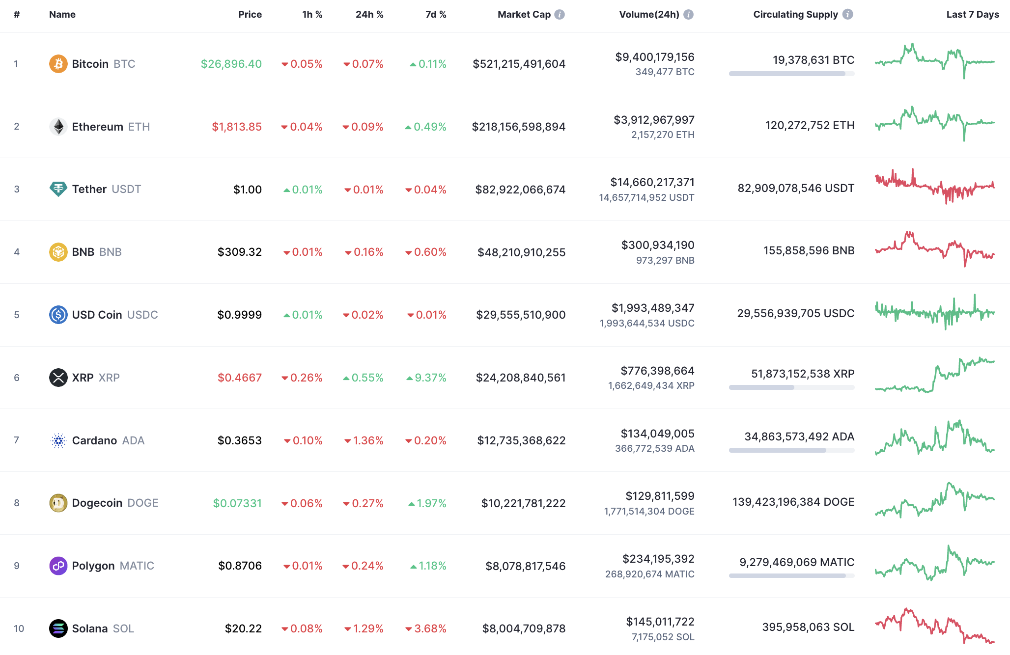 Top 10 coins by CoinMarketCap