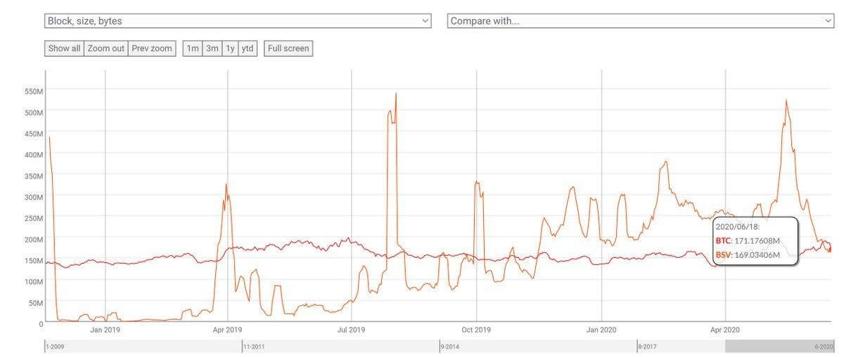 Показатели криптовалюты Bitcoin SV назвали далёкими от реального рынка