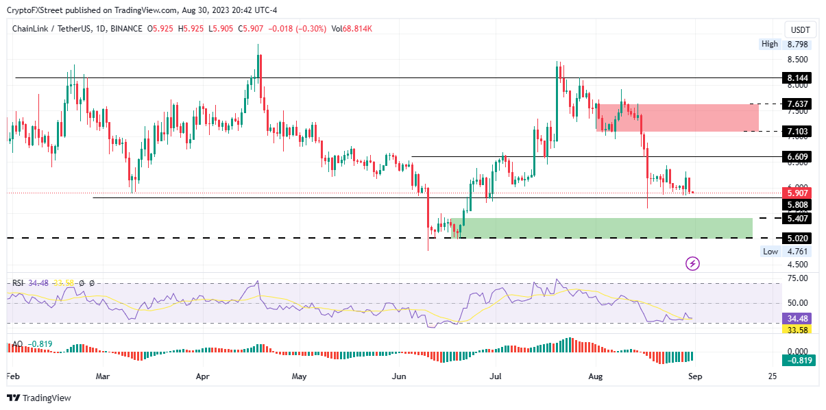 Harga LINK turun 5% saat airdrop LINK dimulai tersedia untuk pengguna Ethereum Layer 2