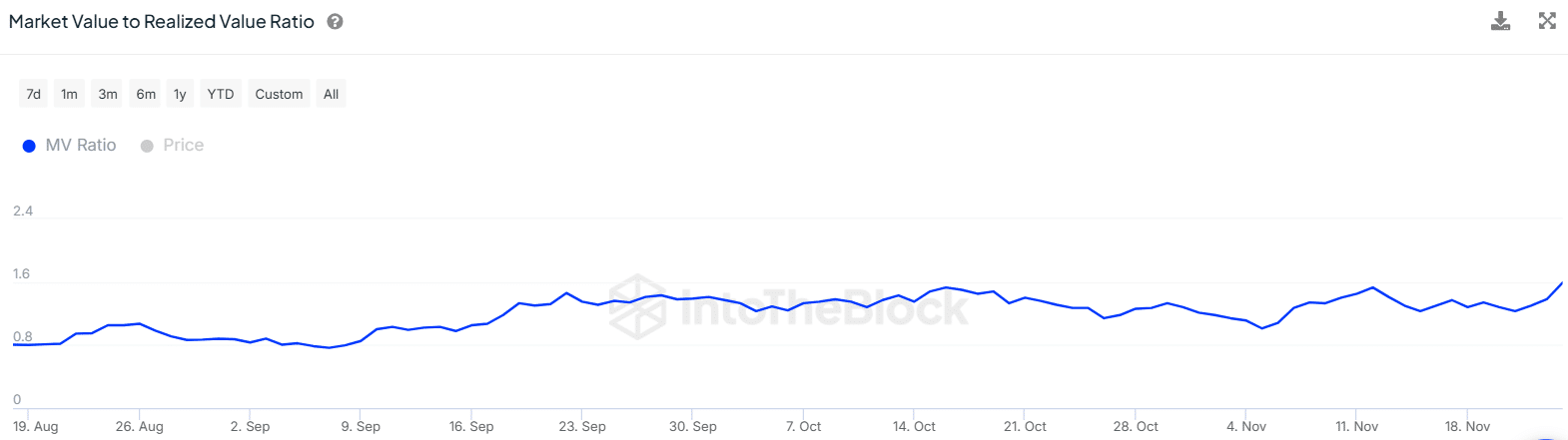 Fantom MVRV Ratio Chart