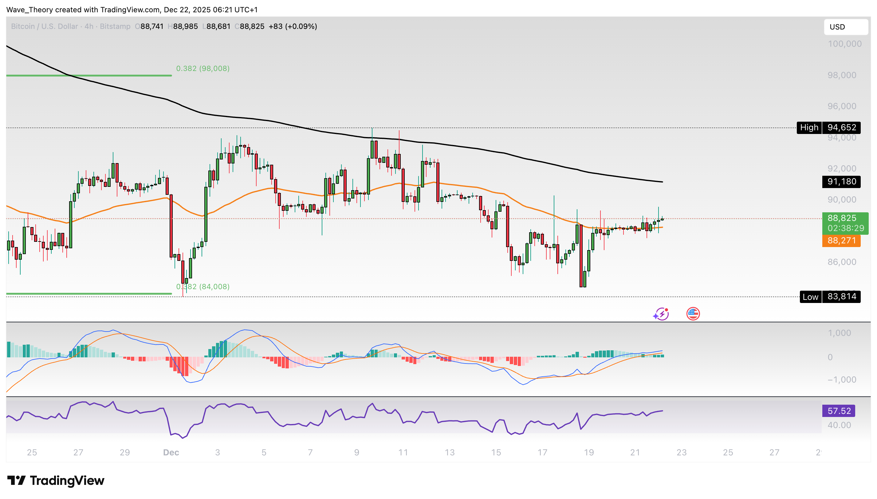 Bitcoin Dominanz Chart von Tradingview