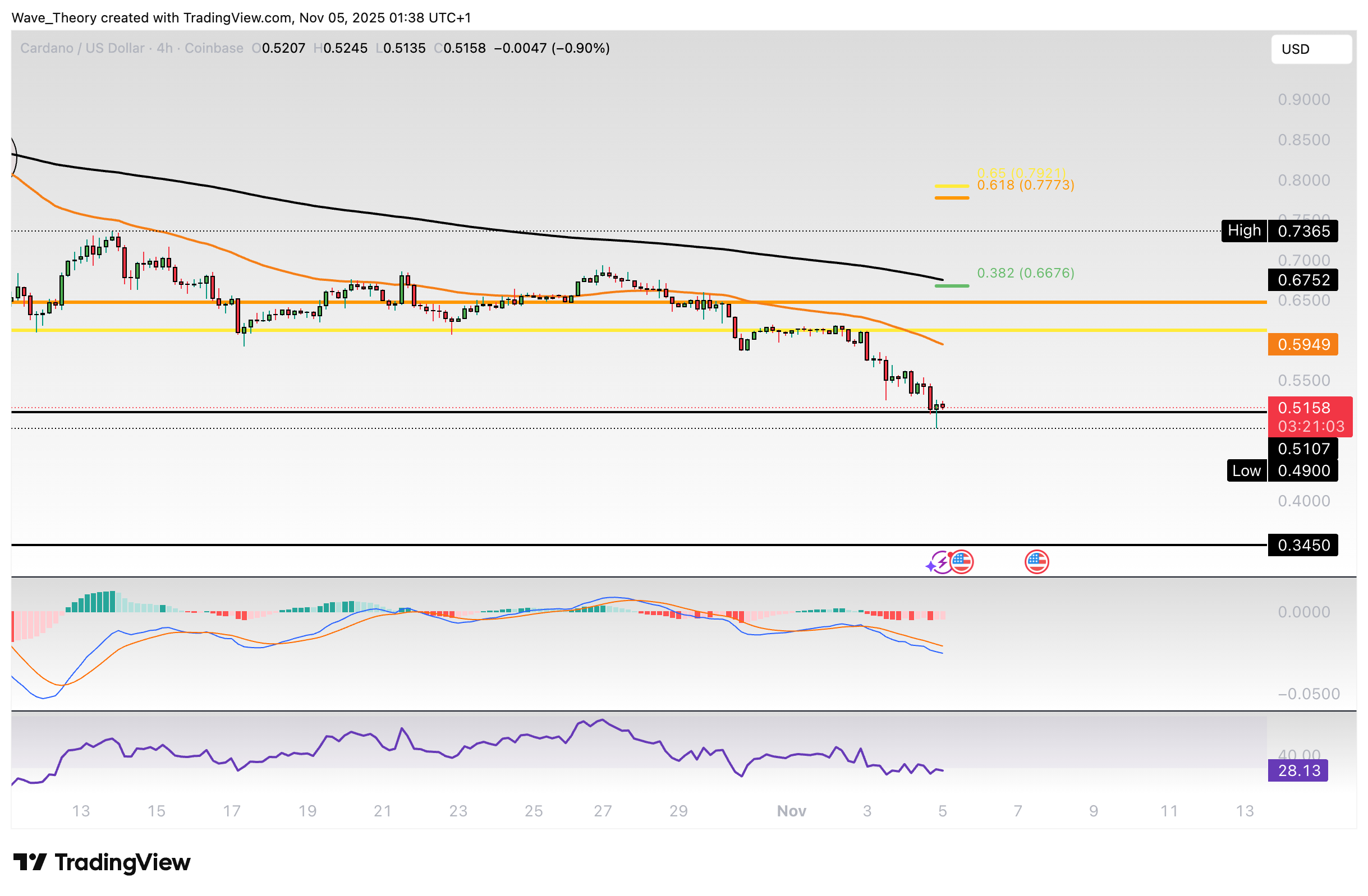 Cardano Preis Chart Tradingview