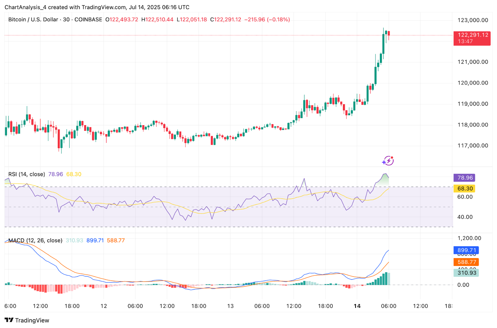 Прогноз цены биткоина: BTC достиг $122 тыс. на фоне притока средств в ETF и геополитического риска