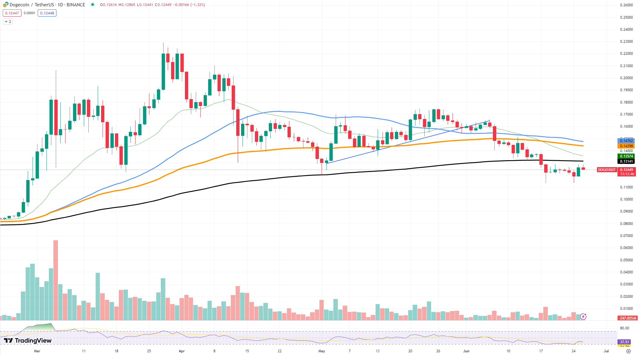 DOGEUSDT Chart