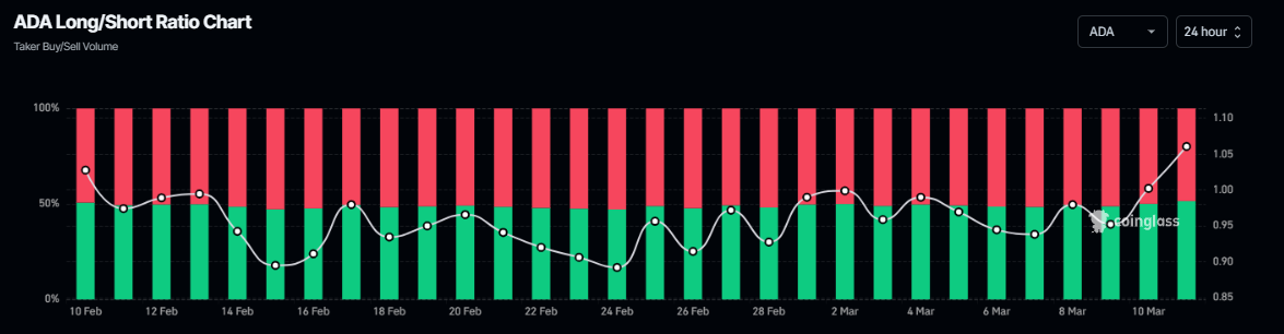 ADA long-to-short ratio chart. Supply: Coinglass