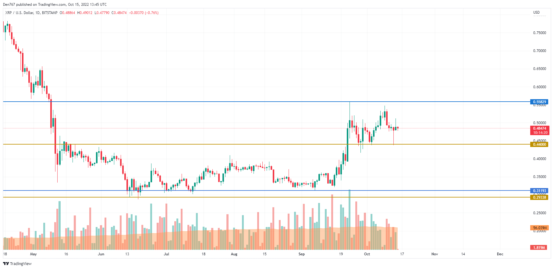 XRP/USD chart by TradingView