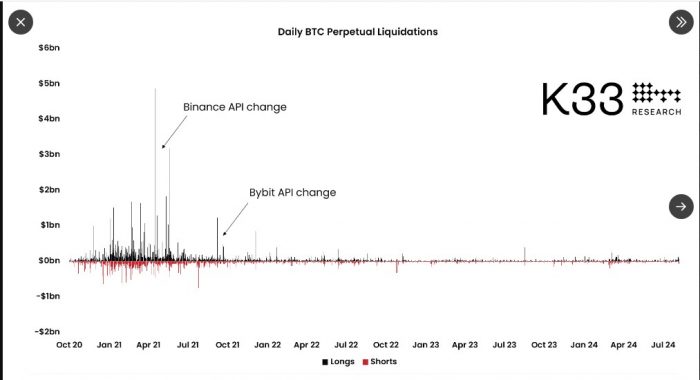 Аналитик обвинил ведущие криптобиржи в махинациях со статистикой Аналитик обвинил ведущие криптобиржи в махинациях со статистикой
