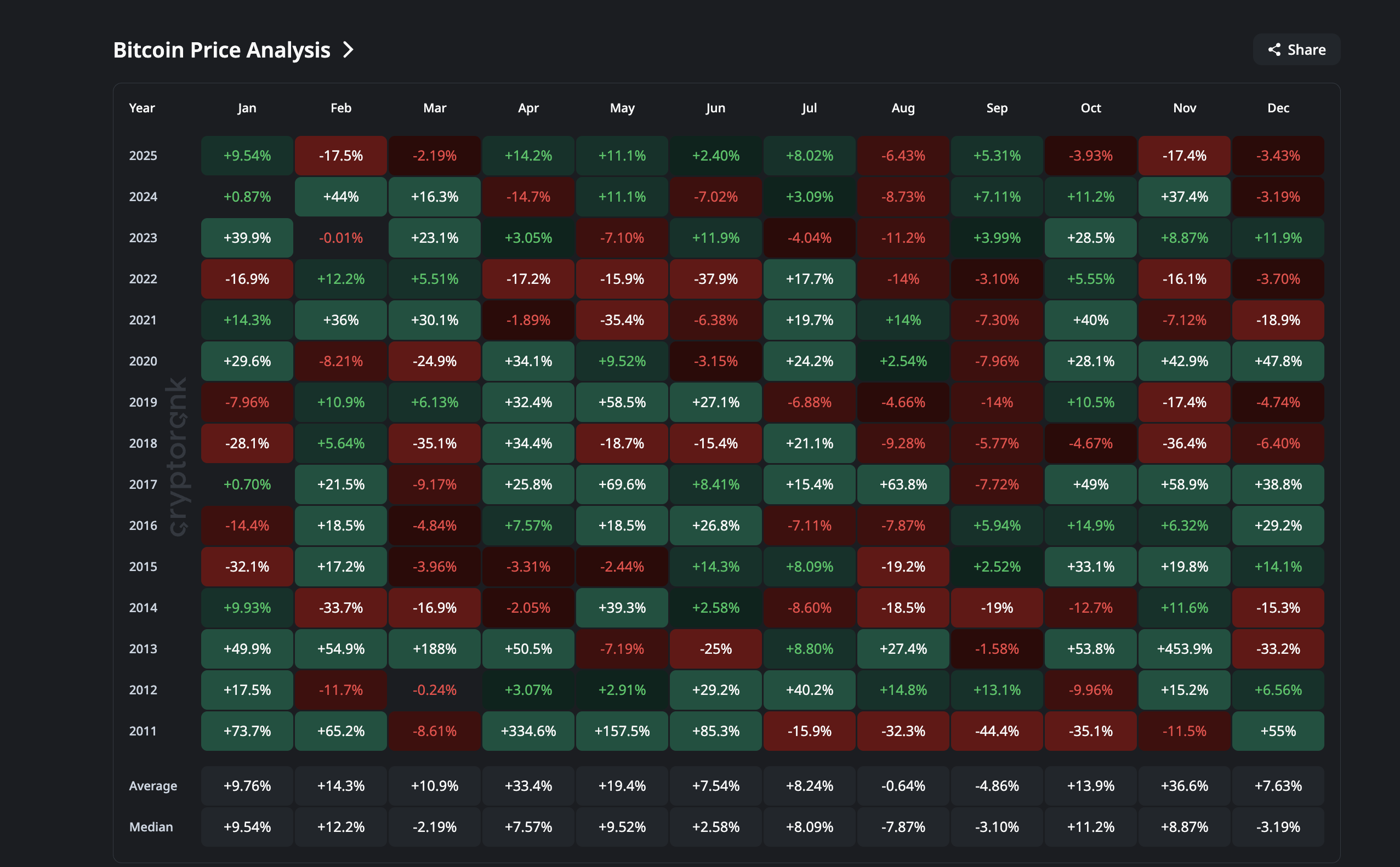 Bitcoin Price History