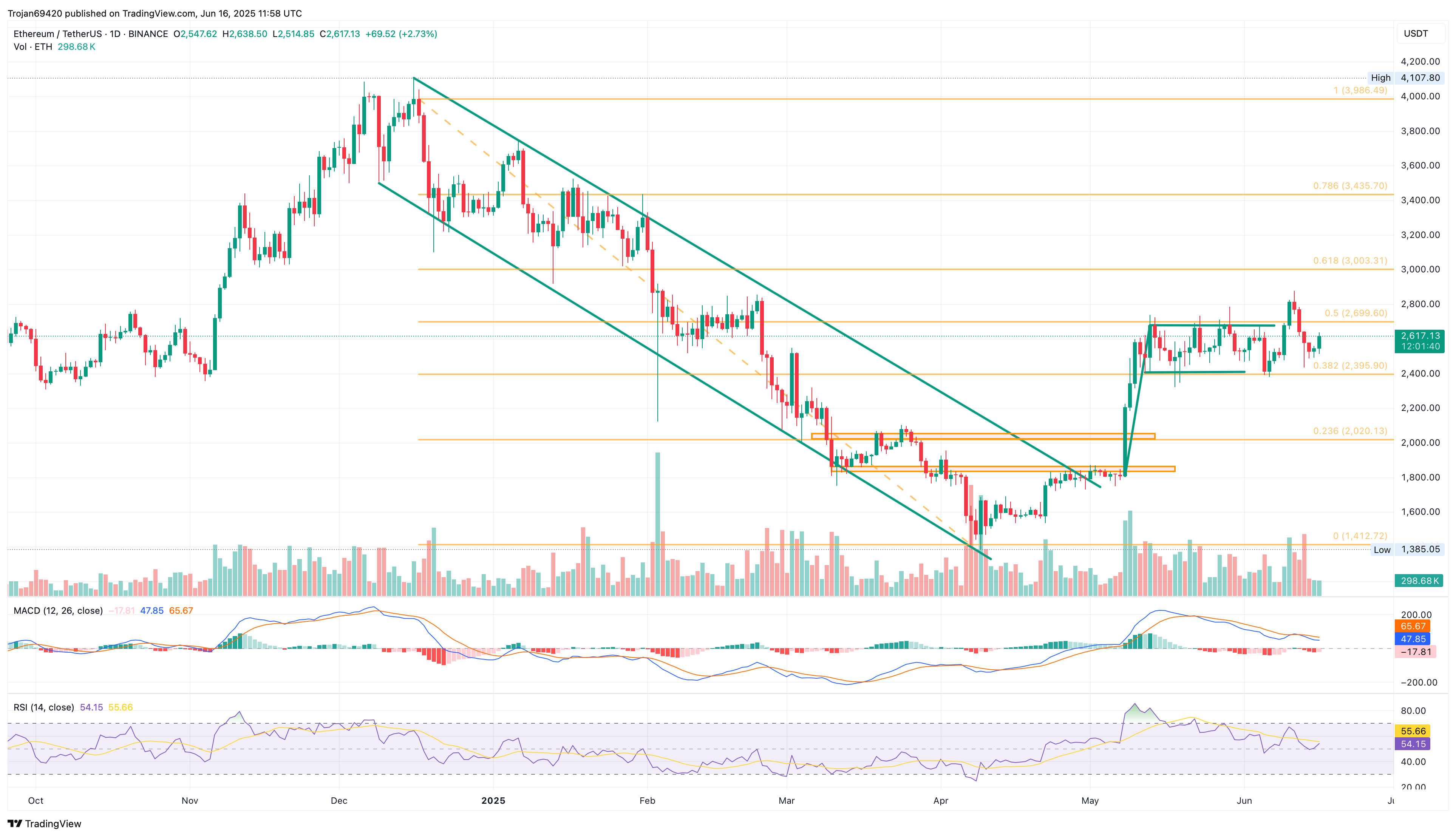 Ethereum price chart Ethereum price chart