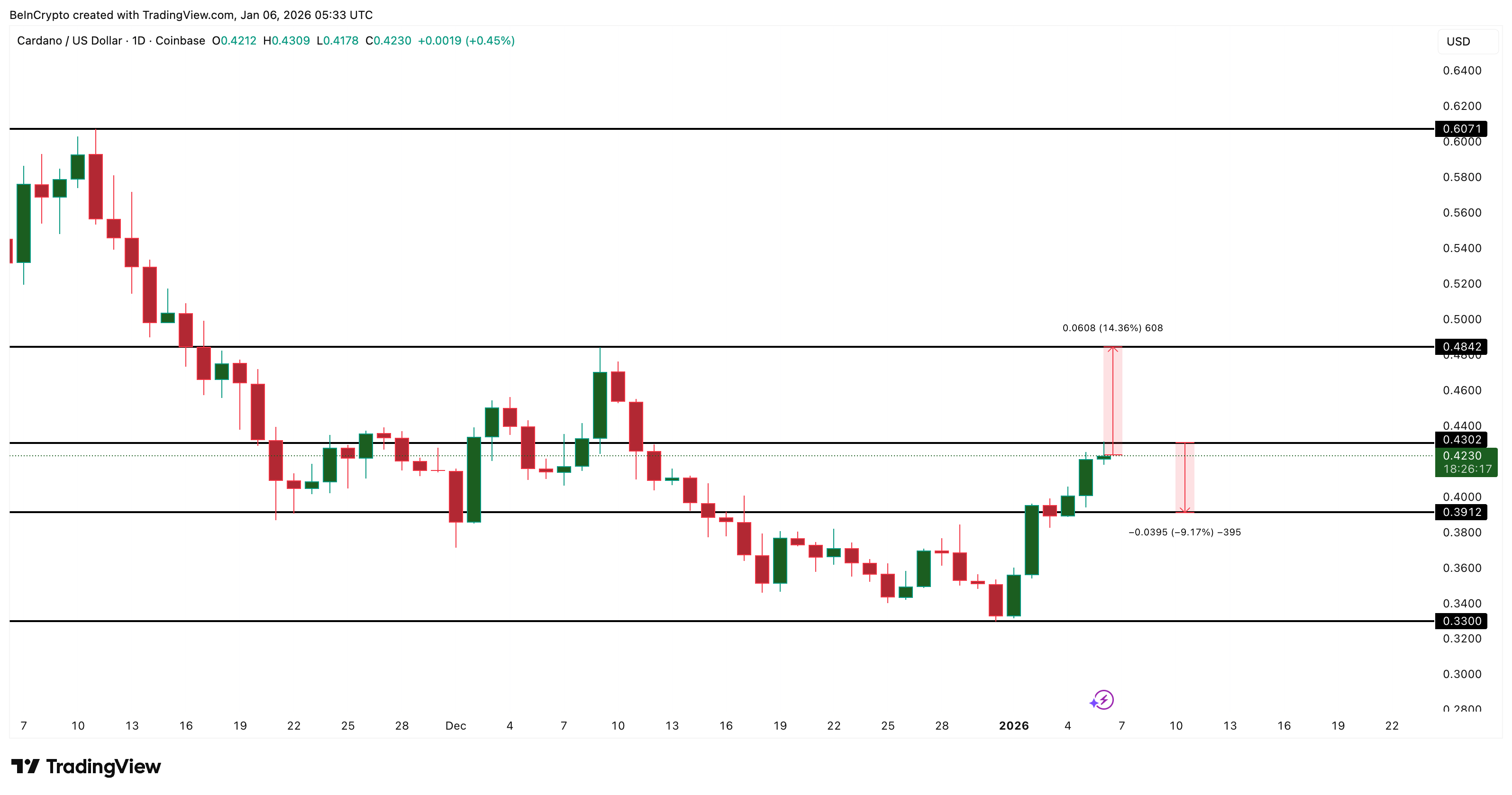Cardano Price Analysis