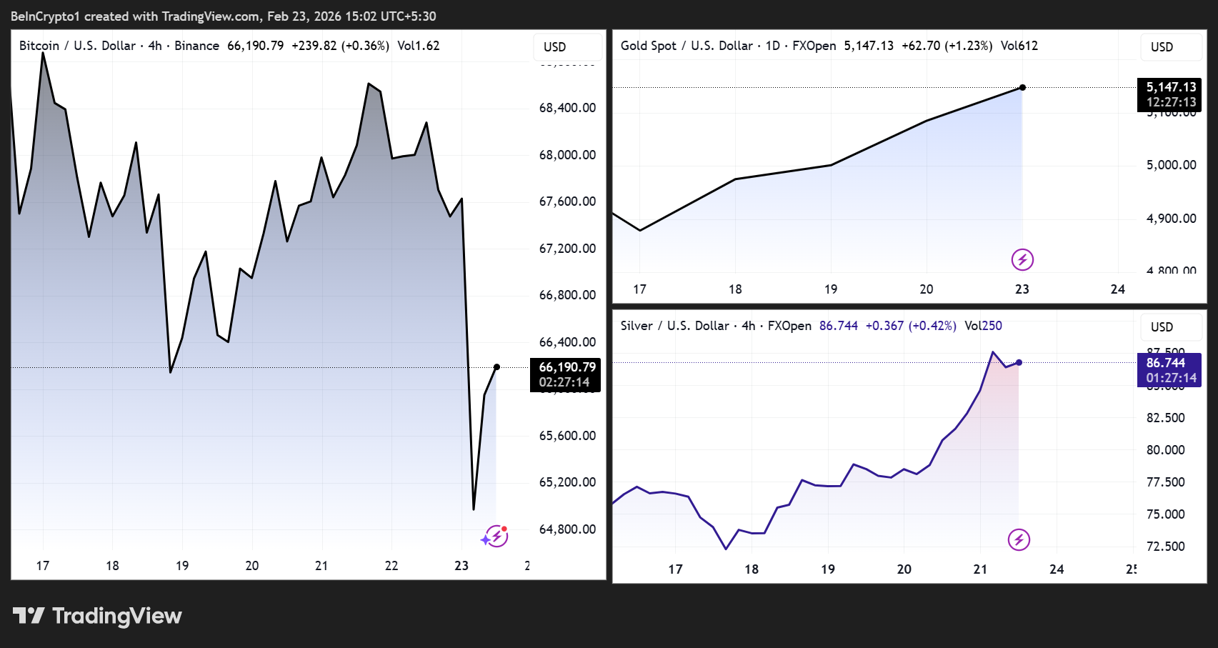 Bitcoin, Gold, and Silver Price Performance