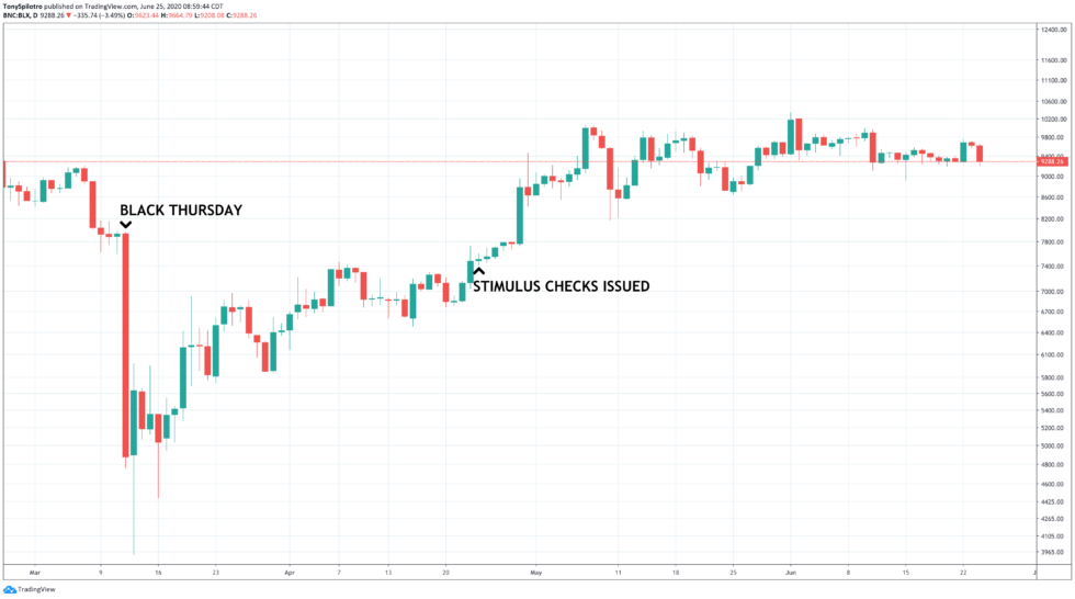  bitcoin united states stimulus checks black thursday pandemic