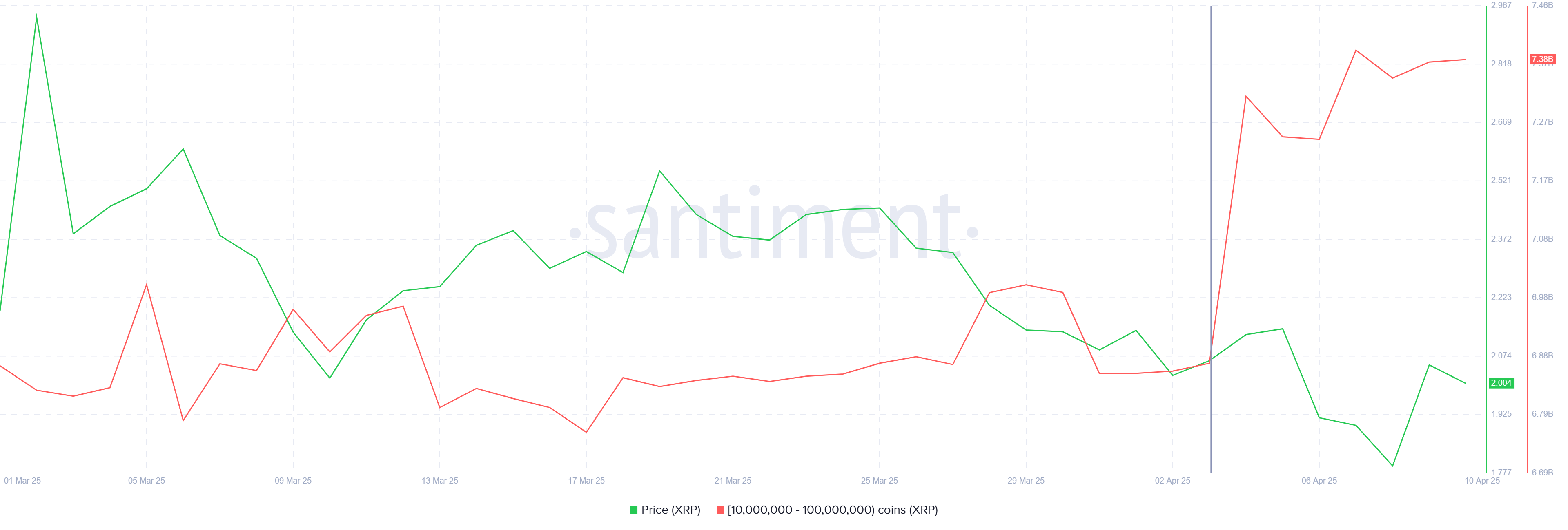 Цена токена Ripple (XRP) прорвалась выше $2 благодаря китам Цена токена Ripple (XRP) прорвалась выше $2 благодаря китам