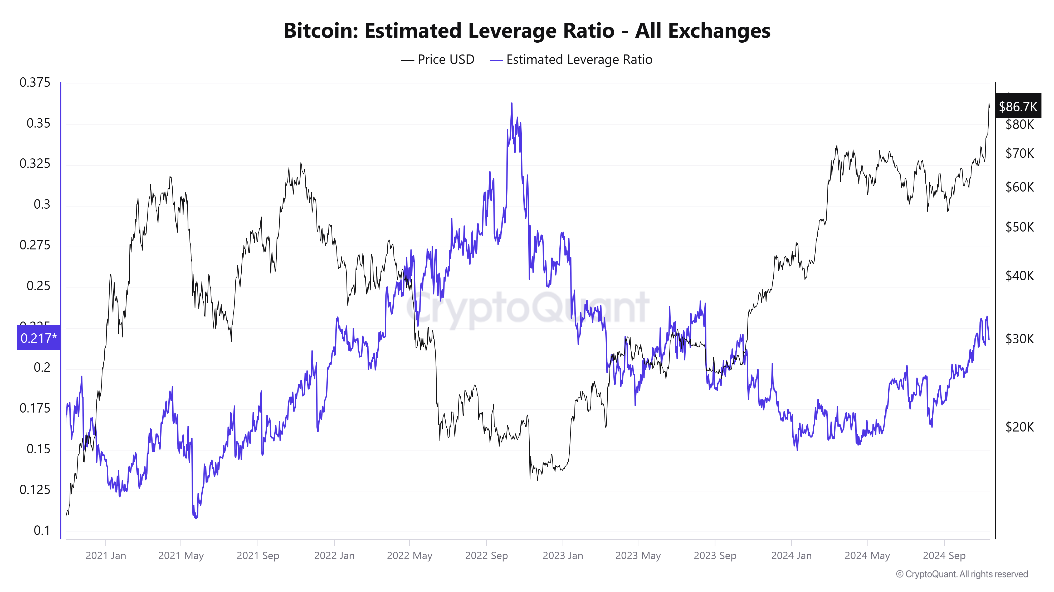 Bitcoin Estimated Leverage Ratio chart. Source: Cryptoquant