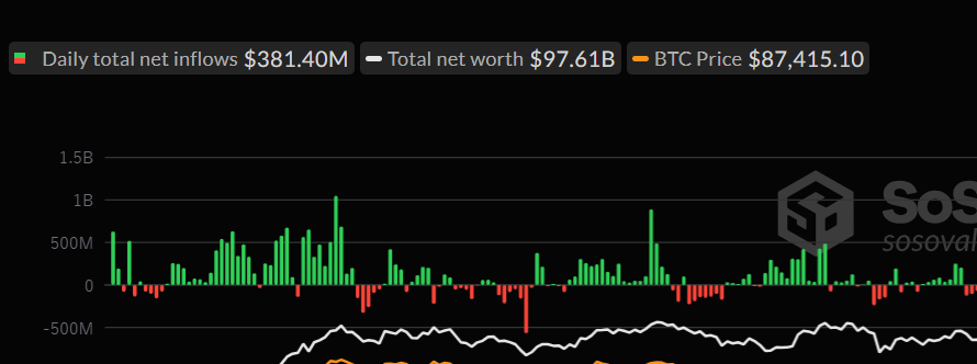 Gráfico diario total de ETF de Bitcoin al contado. Fuente: SoSoValue