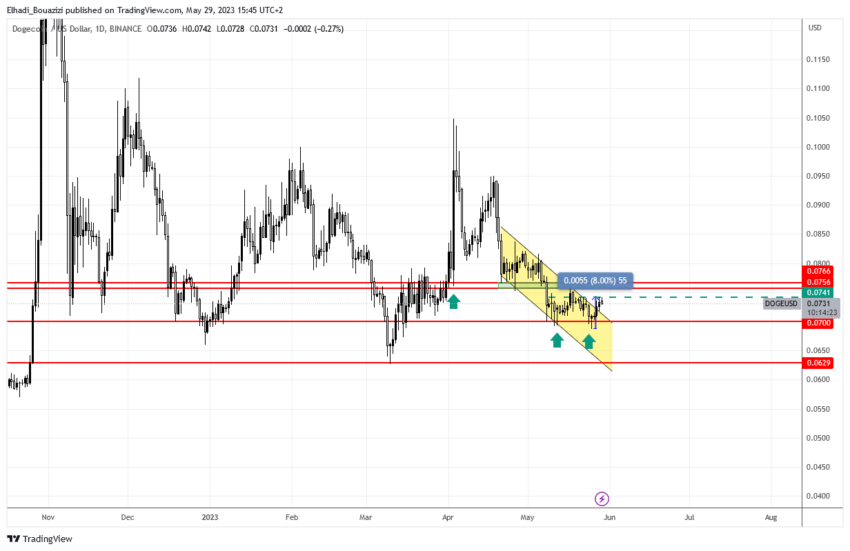 الرسم البياني اليومي لسعر الدوجكوين DOGE