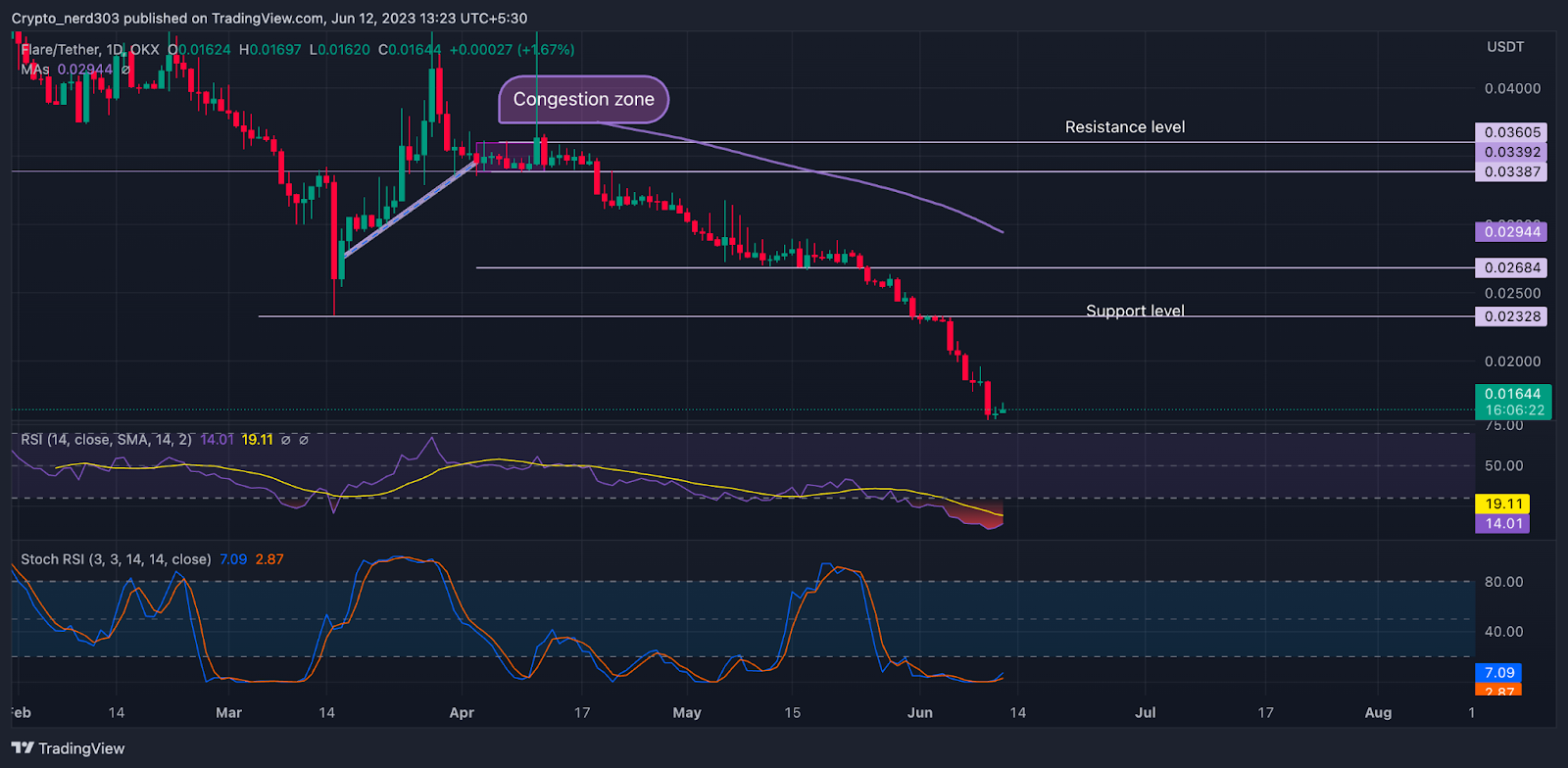 FLR Price Analysis: The Three Falling Crows In FLR Price?