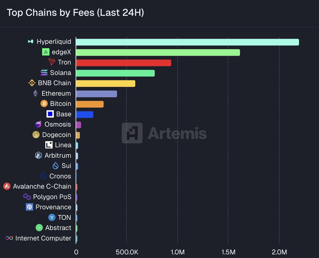 Hyperliquid leads in on-chain fee revenue (24h). Source: X