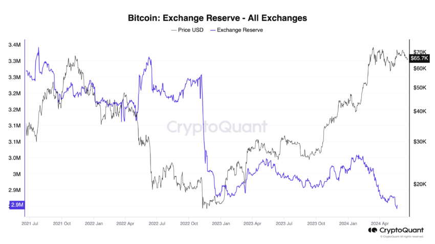 Криптоинвесторы теряют интерес к биткоину (BTC)