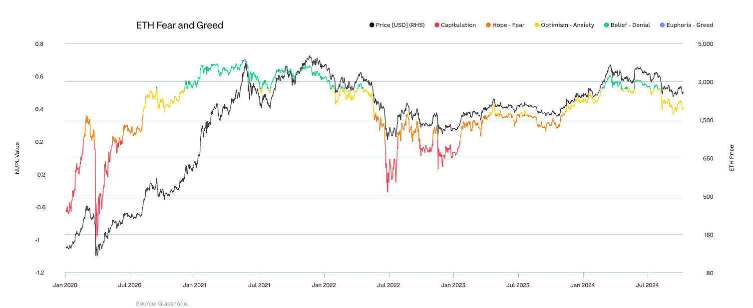 ETH Fear and Greed Chart. Source: Glassnode