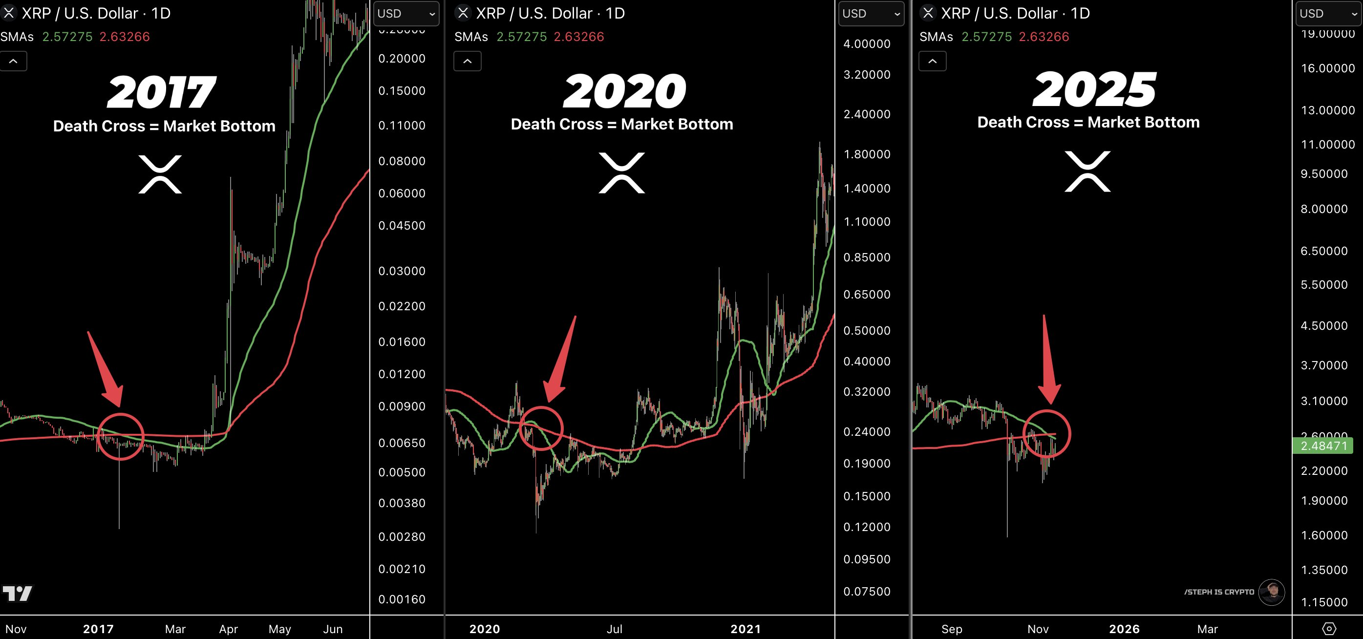Diversos escenarios históricos de la cruz de la muerte de XRP. Fuente: X/@Steph_iscrypto