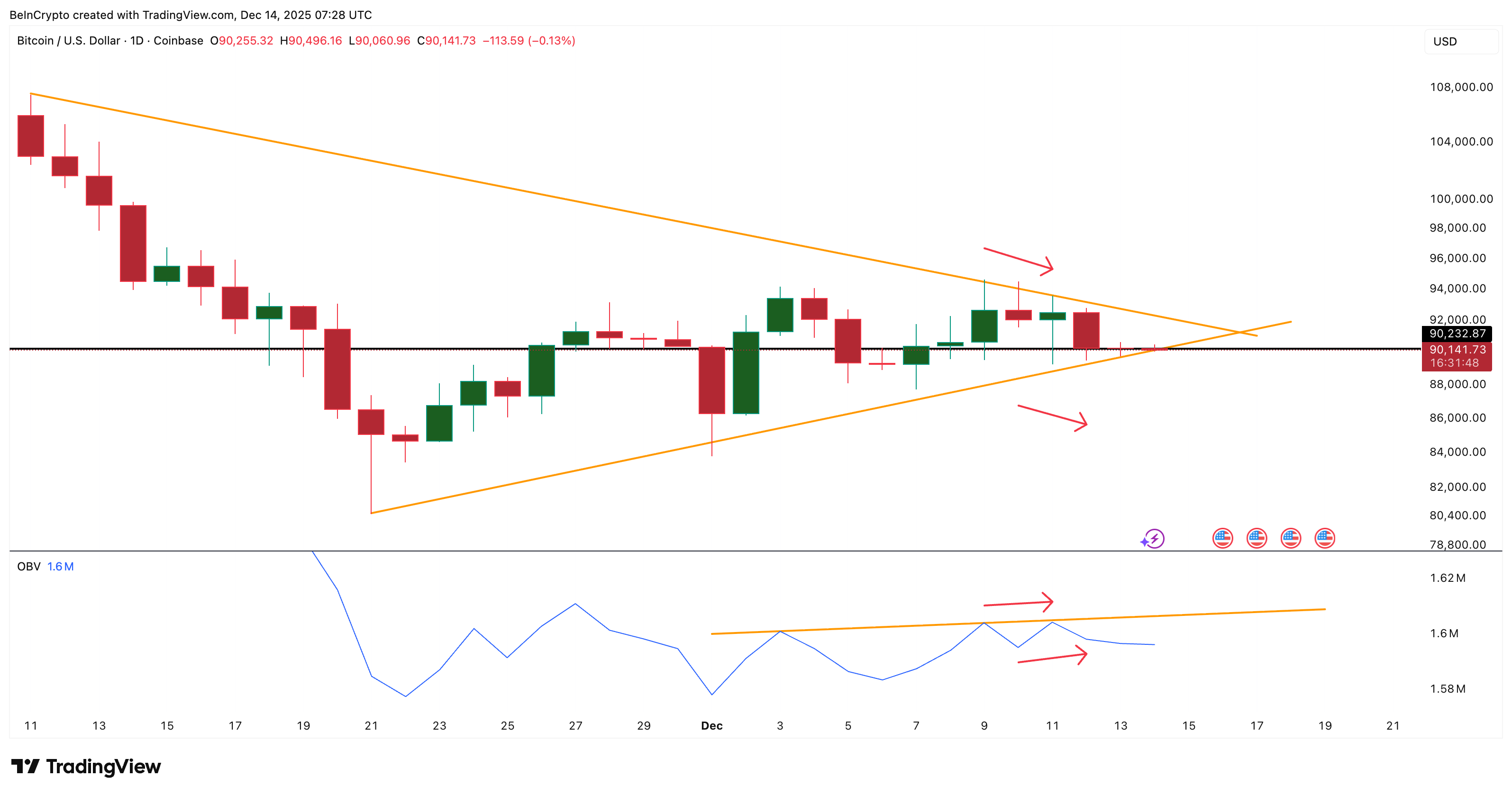 Bitcoin Flashes Divergence