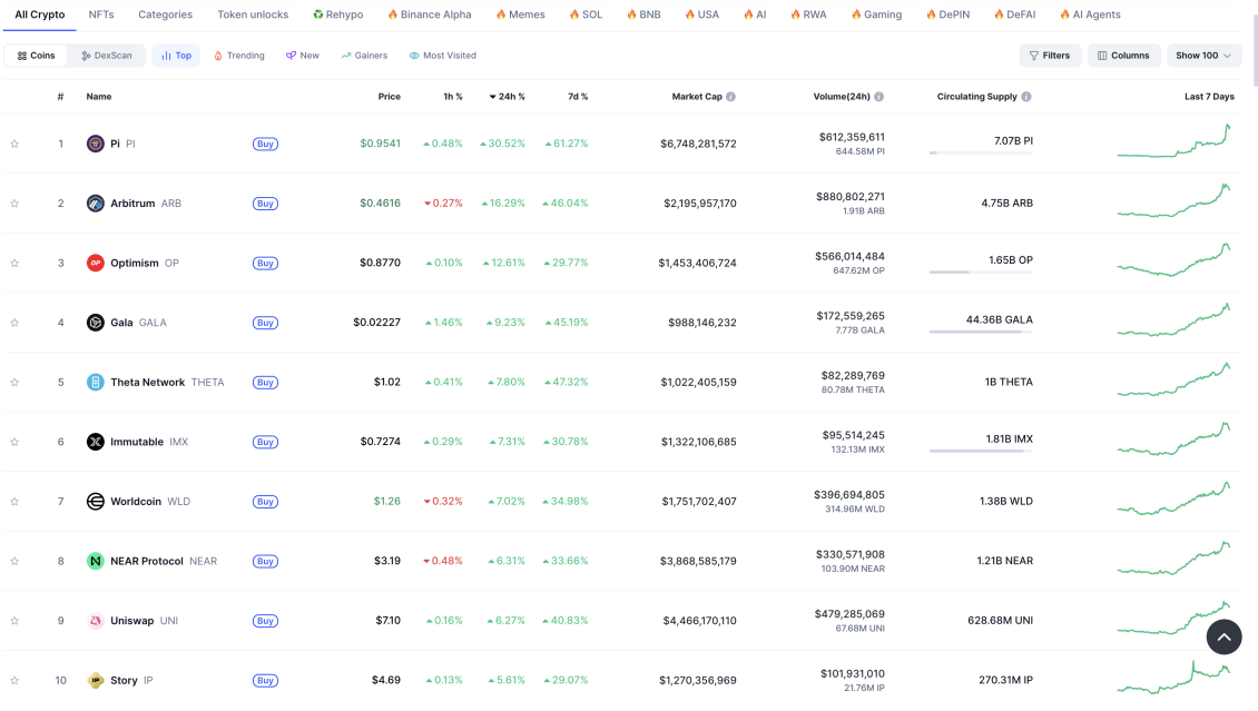 Altcoins Surge as Pi Network, Arbitrum, and Optimism Top Weekly Gainers 1