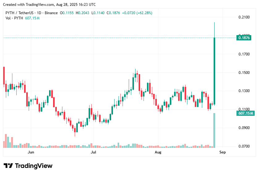 PYTH price soars 60% as US picks Pyth Network for onchain data verification - 1