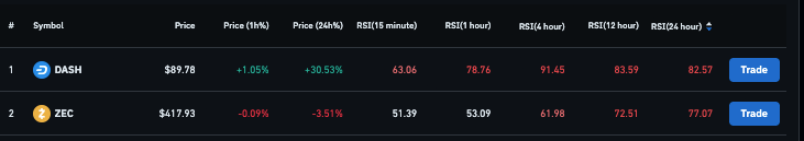 2 перекупленные криптовалюты, чтобы избежать торговли на следующей неделе