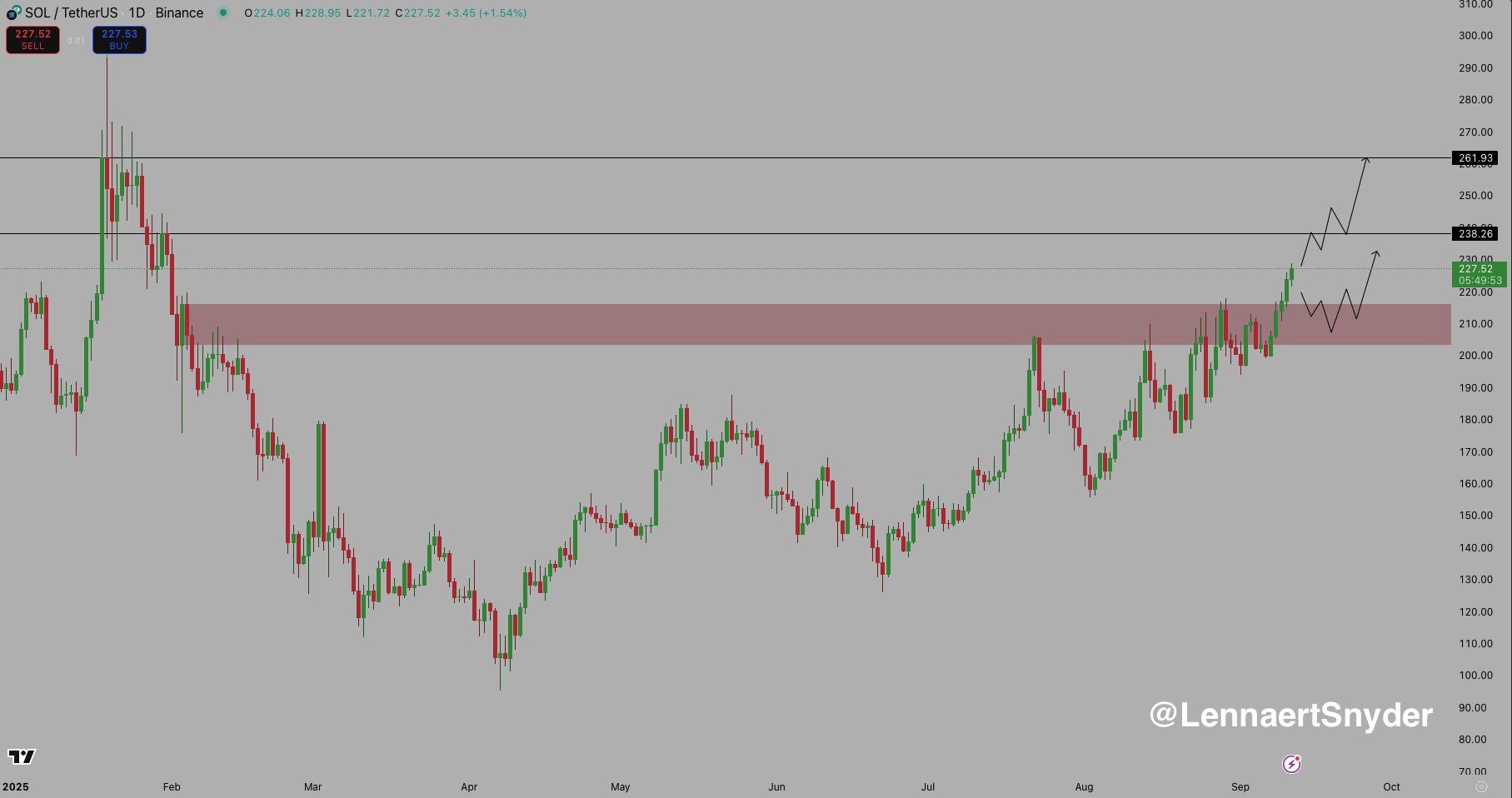 График SOL/USDT, дневной таймфрейм. Источник: Lennaert Snyder на X
