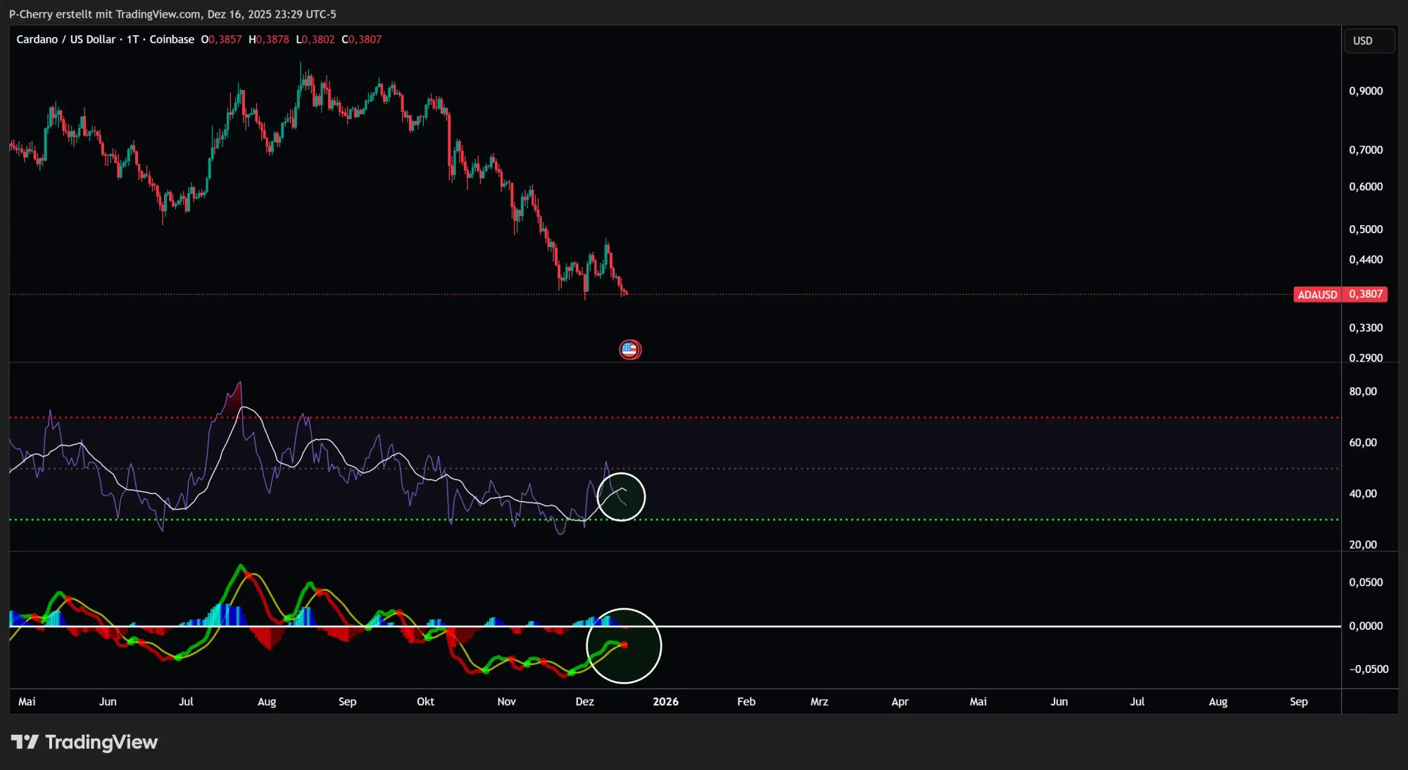 ADA: RSI & MACD, Tageschart, Quelle: Tradingview