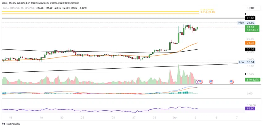 SOL/USD Chart von Tradingview