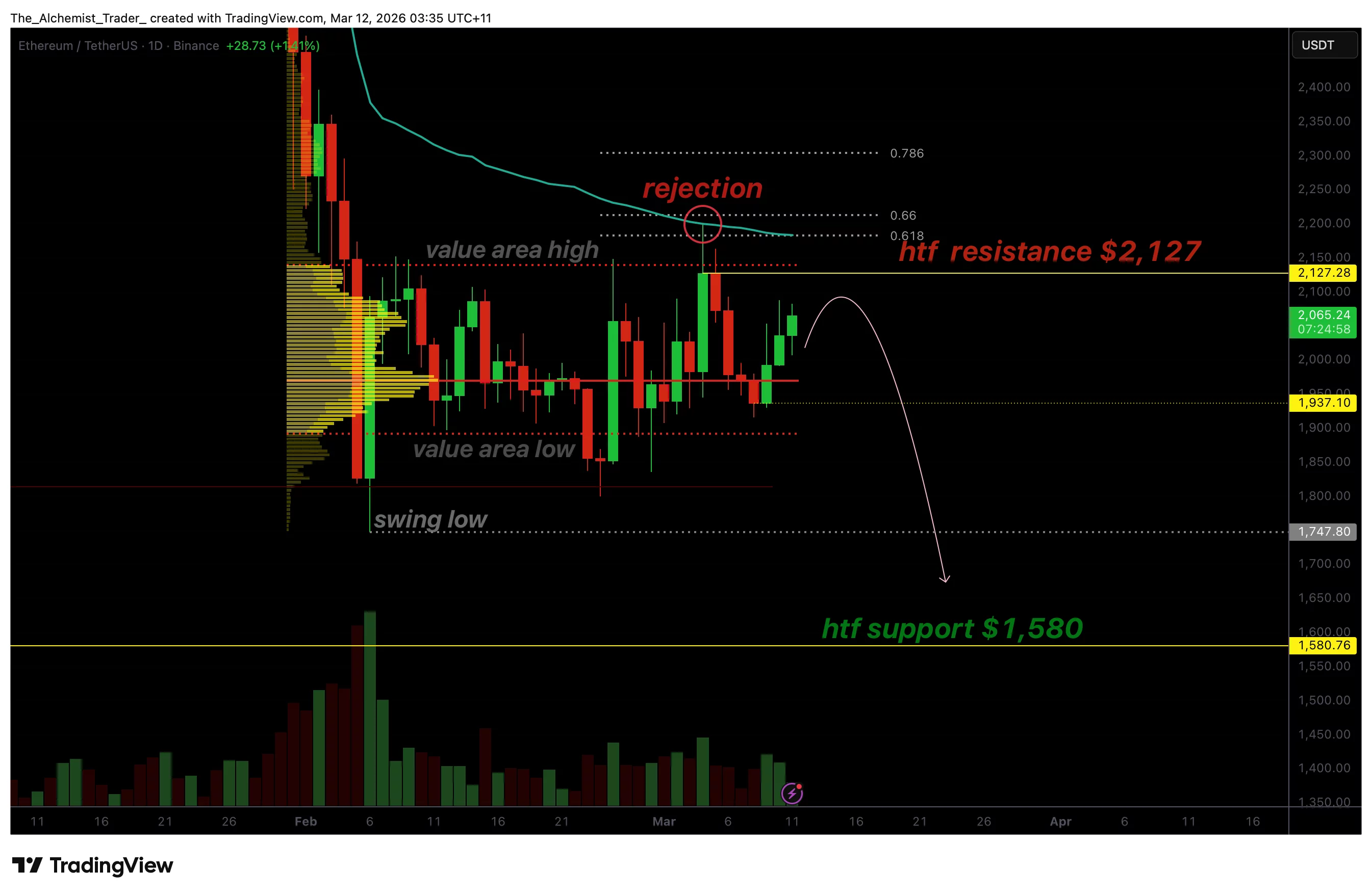 Ethereum price remains range-bound as resistance signals drop toward $1,800 - 1