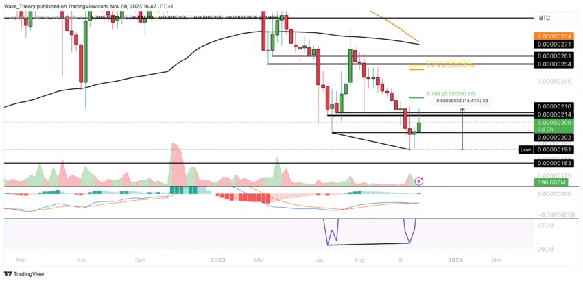 Dogecoin Preis Chart von Tradingview