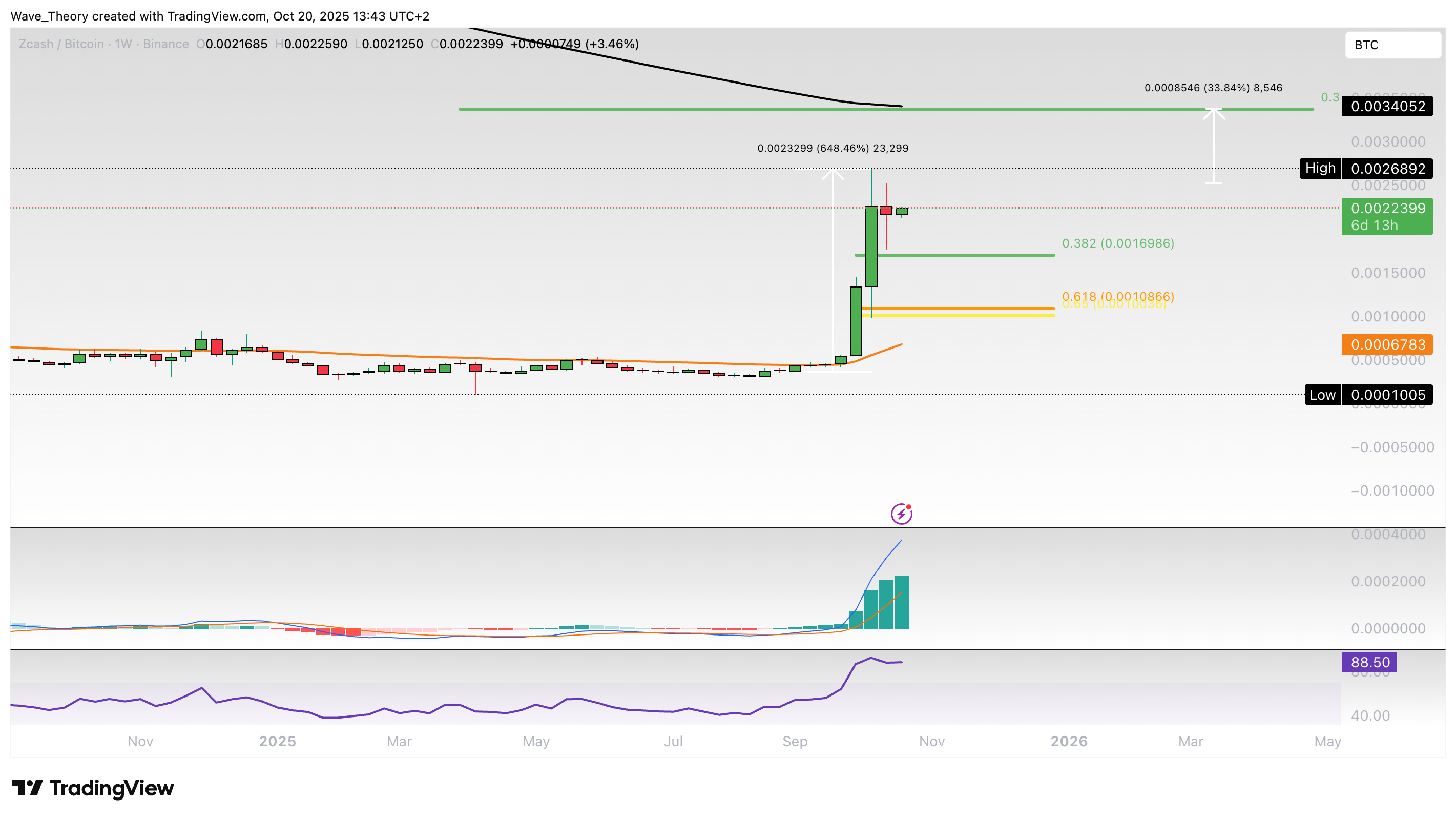 ZCash Preis Chart von Tradingview