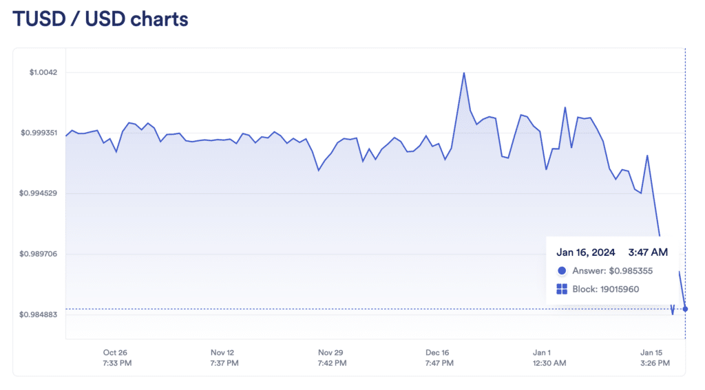 TrueUSD depegs to $0.985 amid massive $340m sale - 1