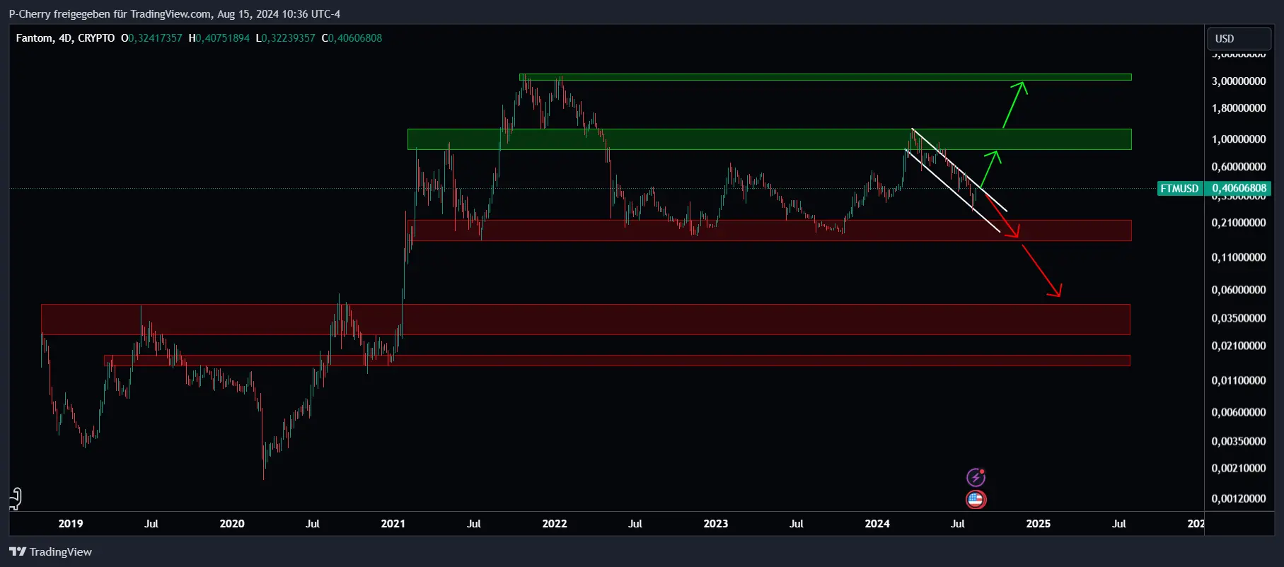 FTM Supportlevel, Tageschart, Quelle: Tradingview